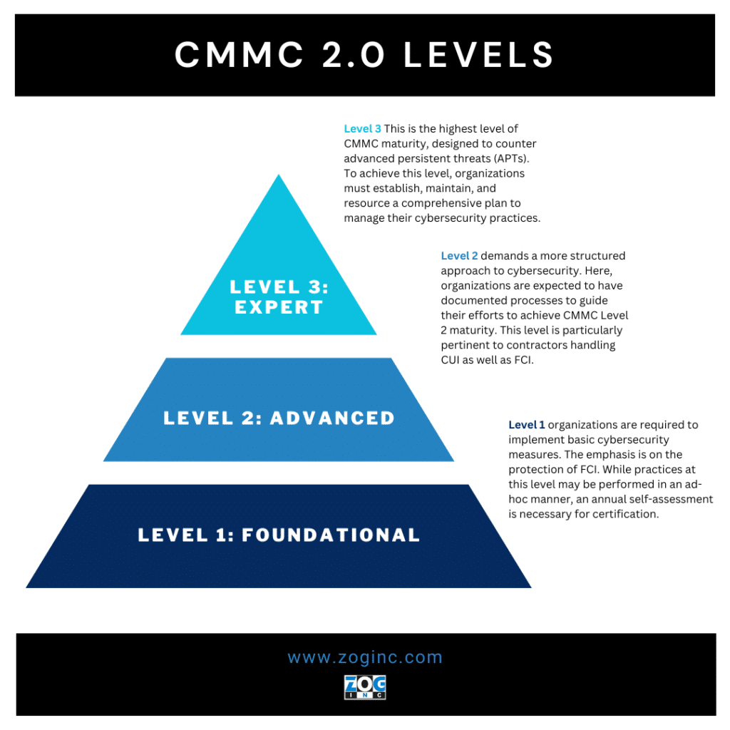 CMMC 2.0 Levels